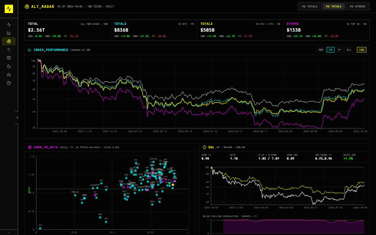 Alt Radar dashboard: index performance chart for TOTAL, TOTAL2, TOTAL3 and OTHERS, a correlation-vs-beta scatter of 100 coins, and a SOL detail panel